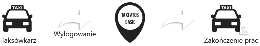 Systemu Taxi Basic - Zakończenie pracy